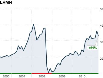 louis vuitton hennessy company|louis vuitton stock symbol.